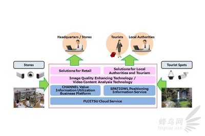 佳能與富士通攜手，共同開發未來網絡影像技術